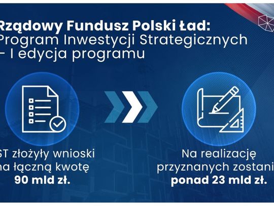 23 mld złotych dla Polski lokalnej w ramach Programu Inwestycji Strategicznych. Ogłosił premier na dzisiejszej konferencji rządowej w Nidzicy