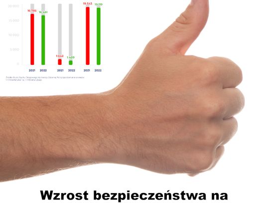 Polska wyżej w europejskim rankingu bezpieczeństwa drogowego