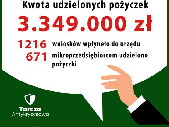 Tarcza dla przedsiębiorców. Prawie 3, 5 mln. złotych wpłynęło już do malborskich przedsiębiorców 