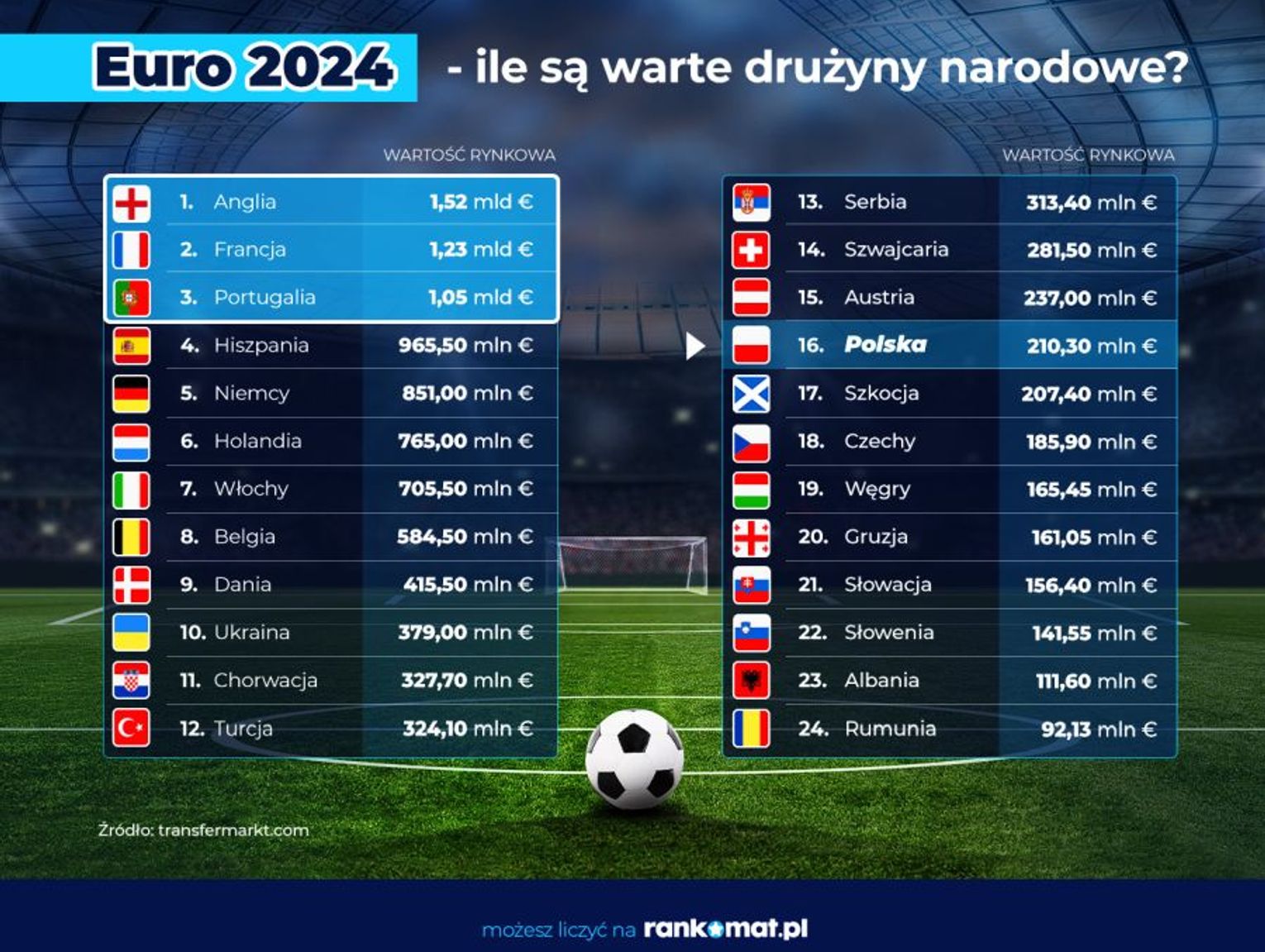 Przedstawiamy wartość drużyn narodowych Europy! Euro 2024: Anglia ...