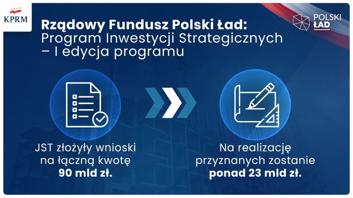 23 mld złotych dla Polski lokalnej w ramach Programu Inwestycji Strategicznych. Ogłosił premier na dzisiejszej konferencji rządowej w Nidzicy
