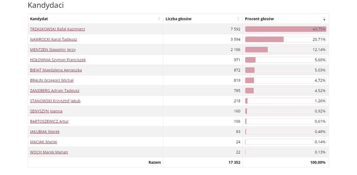 Jak głosowali mieszkańcy Malborka