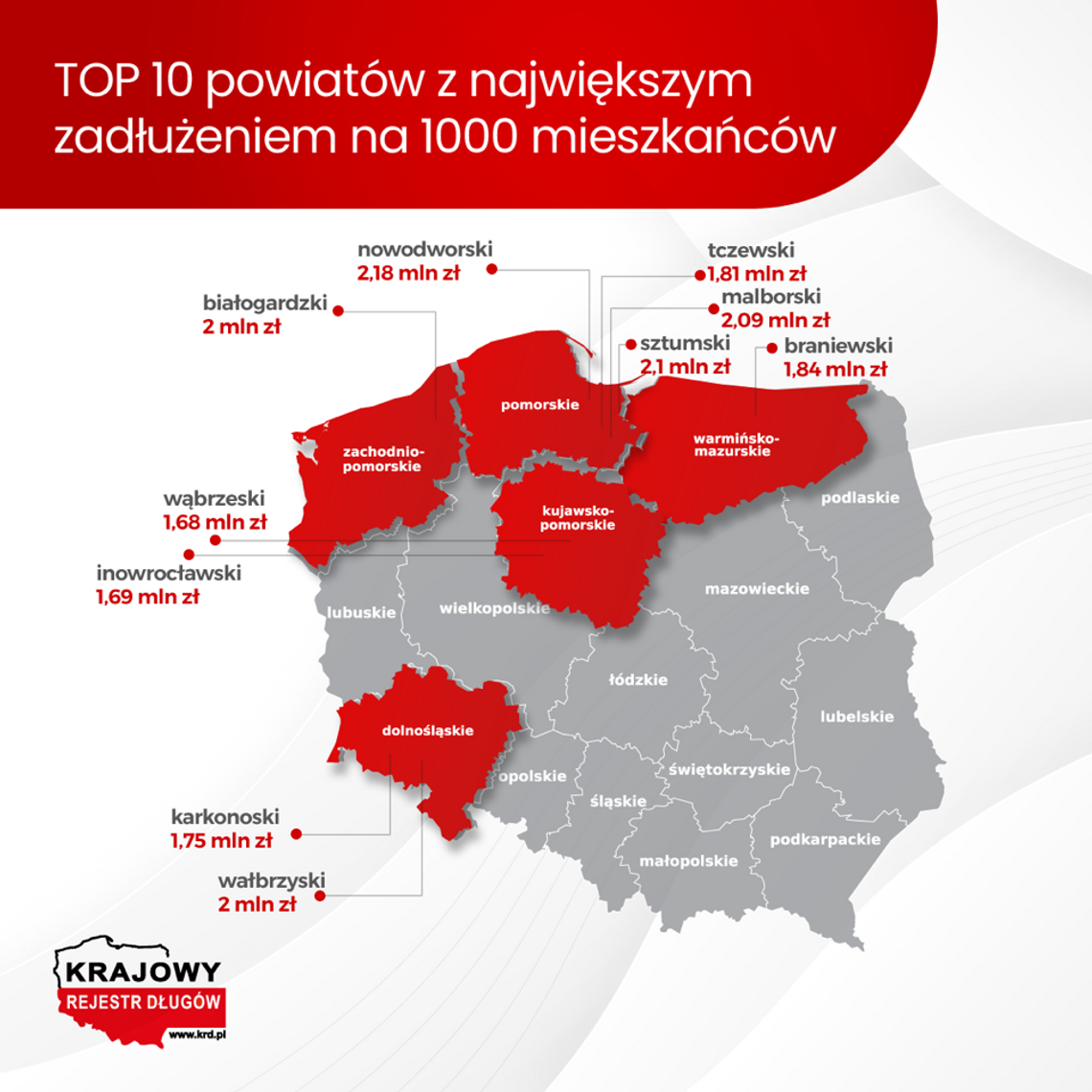 Krajowy Rejestr Długów: w tych powiatach jest największe zadłużenie na 1000 mieszkańców. Powiat sztumski i malborski na 2 i 3 miejscu najbardziej zadłużonych w Polsce